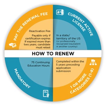 renewal